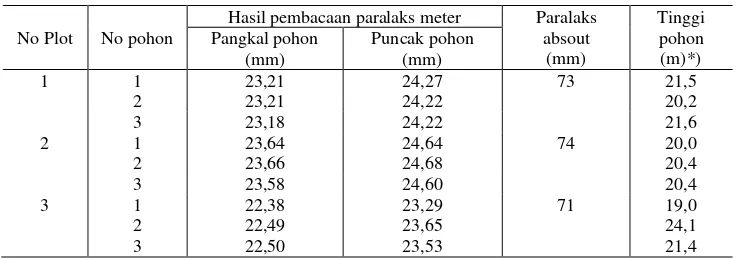 Tabel 3. Hasil pengukuran tinggi pohon dengan metode paralaks 