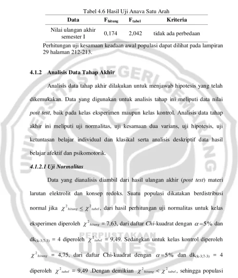 Tabel 4.6 Hasil Uji Anava Satu Arah 