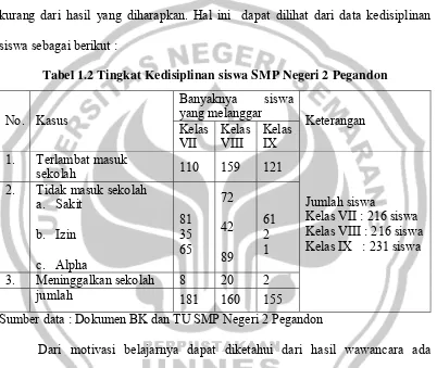 Tabel 1.2 Tingkat Kedisiplinan siswa SMP Negeri 2 Pegandon 