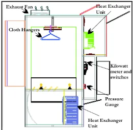 Figure 1: Schematic Diagram of Heat Pump Assisted Clothes Dryer Main Components (Ameen, A , 2004)