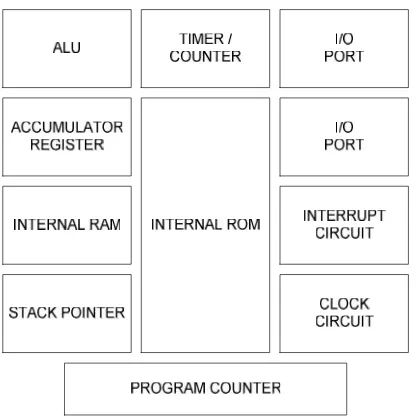 Gambar 2. 6 Struktur Mikrokontroler