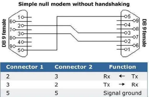 Gambar 2.10 Konfigurasi RS-232 Null Modem sederhanatanpa Handshaking