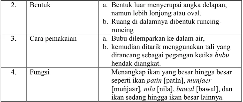 Gambar 2. Bubu 