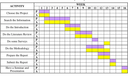 Table 1.2 : The Gantt Chart for Projek Sarjana Muda 2 