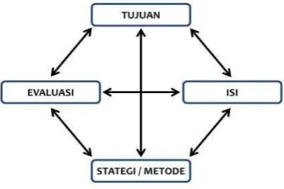 Gambar 1 Komponen Kurikulum 