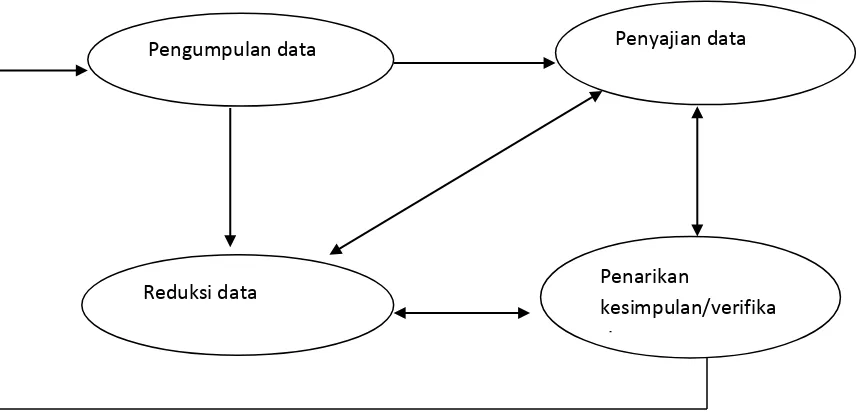 Gambar 3 Model analisis interaktif yang digunakan dalam penelitian 