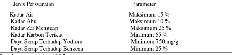 Tabel 1 Persyaratan Arang Aktif Standar Nasional Indonesia (SNI) 06 – 3730-     1995 
