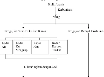 Gambar 1  Diagram Alir Proses Pembuatan dan Pengujian Arang Kulit Akasia. 