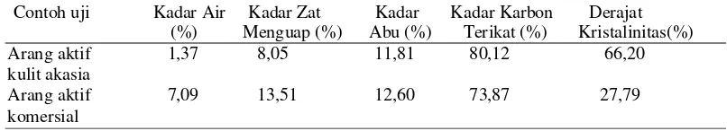 Tabel.3 Sifat Fisika dan Kimia Arang Aktif Kulit Akasia serta Arang Aktif Komersial 
