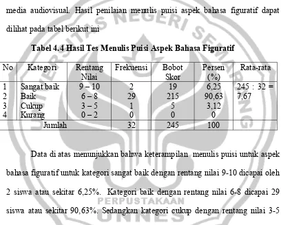 Tabel 4.4 Hasil Tes Menulis Puisi Aspek Bahasa Figuratif 
