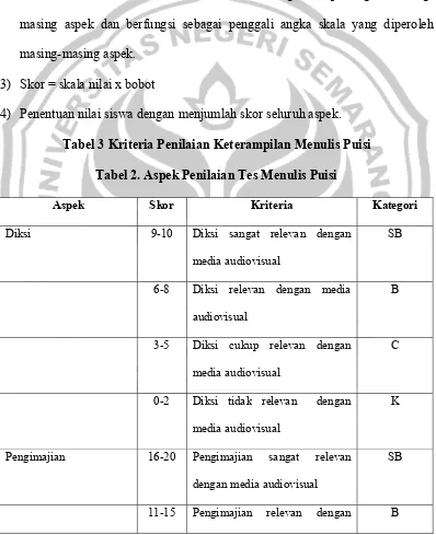 Tabel 3 Kriteria Penilaian Keterampilan Menulis Puisi 