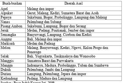 Tabel 1.2. Daftar Buah-buahan yang Dipasok di Pasar Induk Kramat Jati 