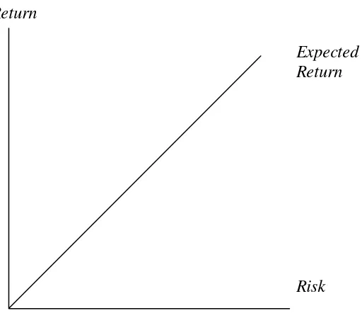 Gambar 2.1. Hubungan Risk dengan Return 