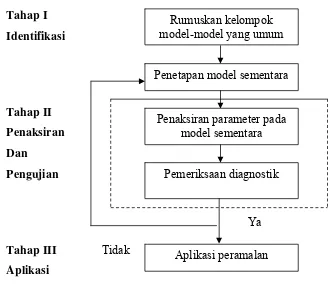 Gambar 2.2. Skema Pendekatan Box-Jenkins. 