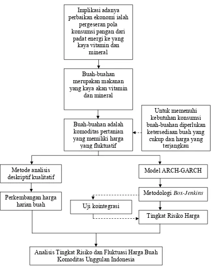 Gambar 2.3. Kerangka Pemikiran Operasional 