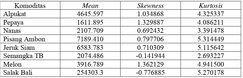 Tabel 5.1. Ringkasan Statistik Data Harian Harga Buah-buahan Indonesia 