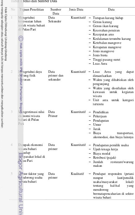 Tabel 1 Jenis dan Sumber Data