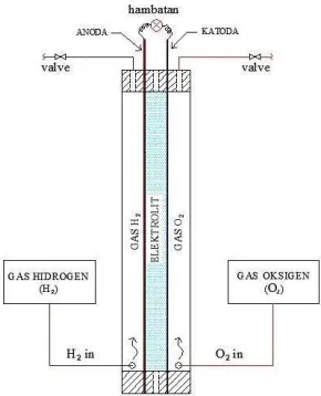 Gambar 2.1. Prinsip Kerja  Fuel Cell 