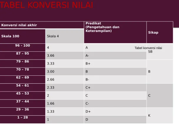 TABEL KONVERSI NILAI