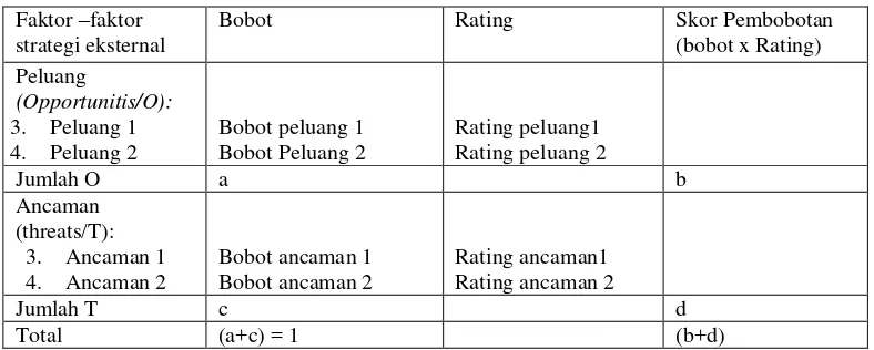 Tabel 2.4 Matrik Faktor Strategi Eksternal (EFAS) 