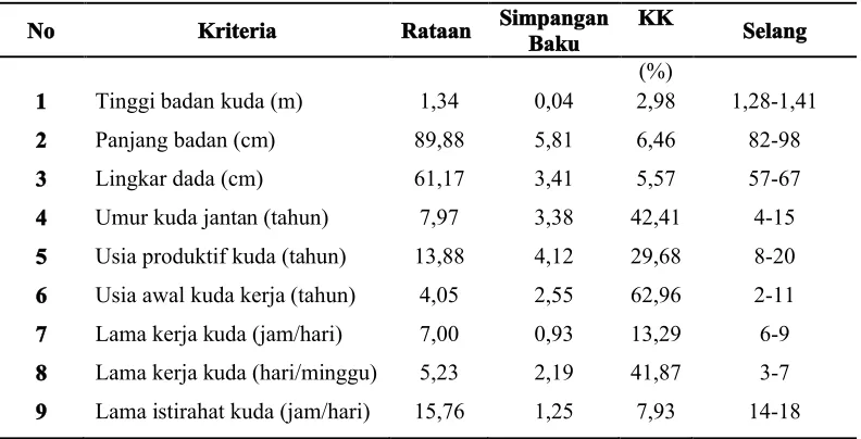 Tabel 3.  Morfologi Kuantitatif Kuda Delman