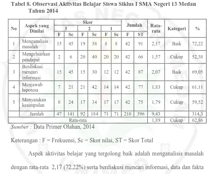 Tabel 8. Observasi Aktivitas Belajar Siswa Siklus I SMA Negeri 13 Medan Tahun 2014 