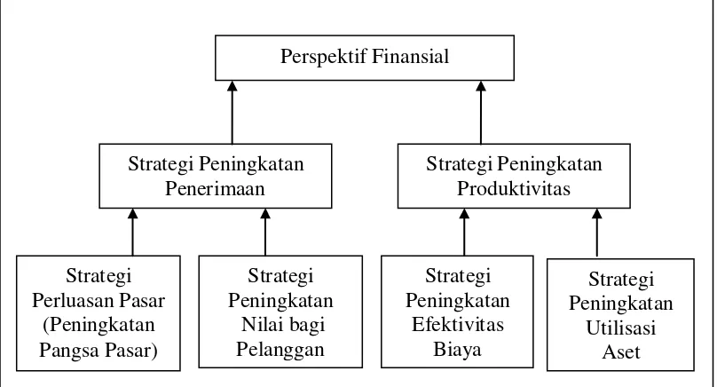 Gambar 2. Keterkaitan hubungan sebab akibat dalam perspektif finansial  (Gasperz, 2006) 