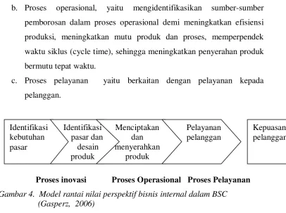 Gambar 4.  Model rantai nilai perspektif bisnis internal dalam BSC  (Gasperz,  2006) 