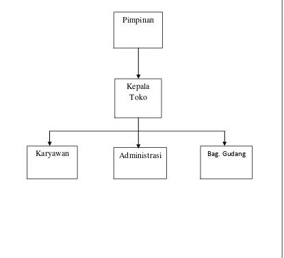 Gambar 3.1 Struktur Organisasi TB.Pancar Logam 