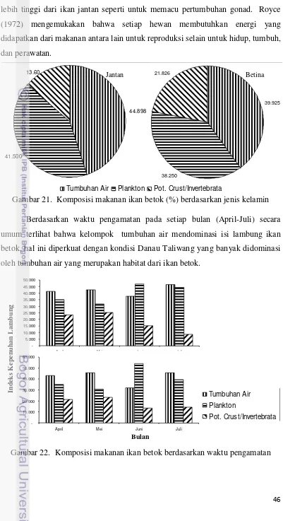 Gambar 21.  Komposisi makanan ikan betok (%) berdasarkan jenis kelamin 