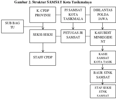 Gambar 2. Struktur SAMSAT Kota Tasikmalaya 
