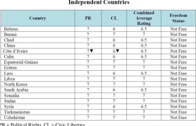 Tabel 1. 1 Daftar negara – negara represif di dunia 