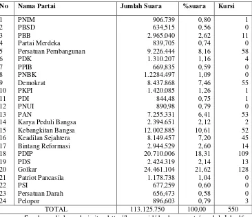 Tabel 1.1. Hasil Pemilu Legislatif 2004 