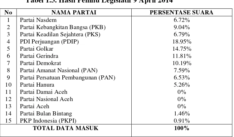 Tabel 1.3. Hasil Pemilu Legislatif 9 April 2014 