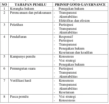 Tabel 2.1 Prinsip Good Gavernance dalam Tahapan Pemilu 