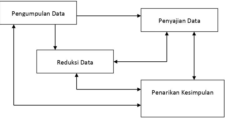 Gambar 3.1  Langkah-langkah Analisis Data  