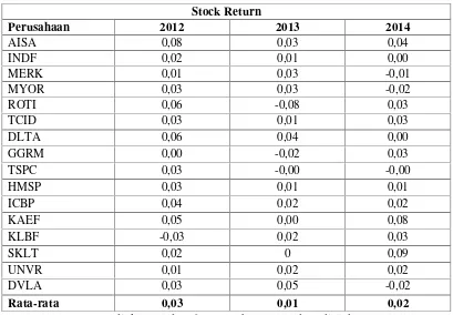 Tabel 1.1 Stock Return Perusahaan Barang dan Konsumsi Tahun 2012-2014.