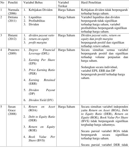 Tabel 2.1 Penelitian Terdahulu