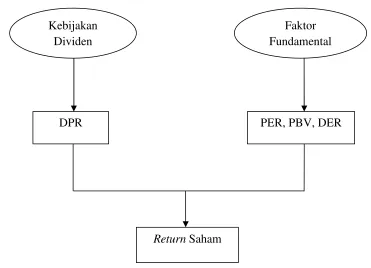 Gambar 2.1 Kerangka Pemikiran.