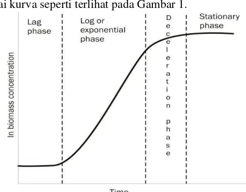Gambar 1. Kurva Pertumbuhan Mikroba (Stanburry dan Whitaker, 1984). 