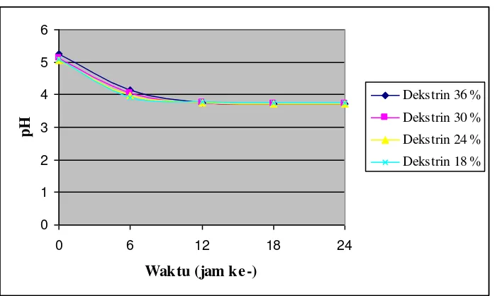 Gambar 8. Perubahan pH Selama Fermentasi dalam Substrat Sirup Glukosa  