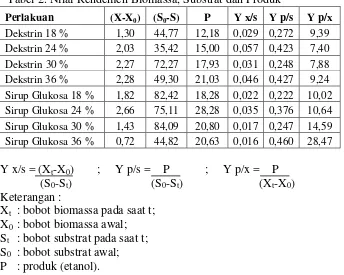 Tabel 2. Nilai Rendemen Biomassa, Substrat dan Produk 