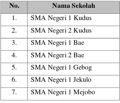 Tabel 3.1 Daftar Nama SMA Negeri se-Kabupaten Kudus 