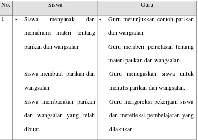 Tabel 4.9 Langkah Kegiatan Guru dan Siswa pada RPP guru B KD Menulis 