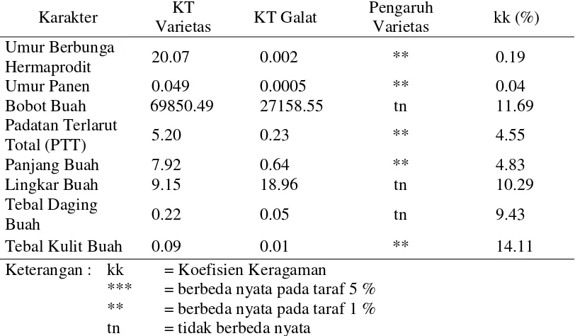 Tabel 5. Rekapitulasi Sidik Ragam Varietas Pembanding untuk Karakter    Kuantitatif 