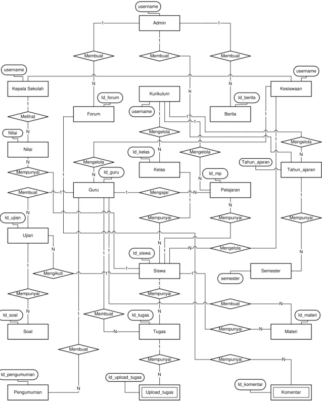 Gambar III.5  Entity Relationship Diagram (ERD) E-Learning  