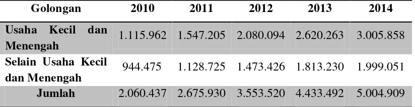Tabel 1.2 Pembiayaan  Bank Pembiayaan Rakyat Syariah berdasarkan Golongan Pembiayaan Tahun 2010-2014