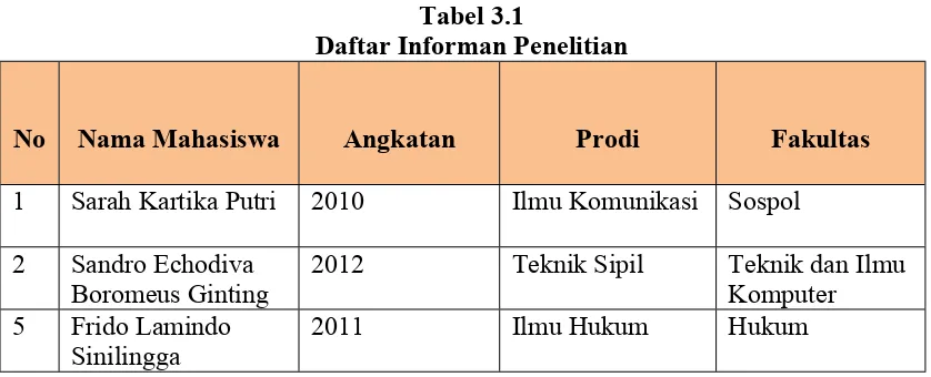 Tabel 3.1Daftar Informan Penelitian