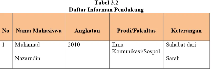 Tabel 3.2Daftar Informan Pendukung