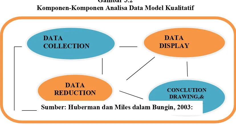 Gambar 3.2Komponen-Komponen Analisa Data Model Kualitatif
